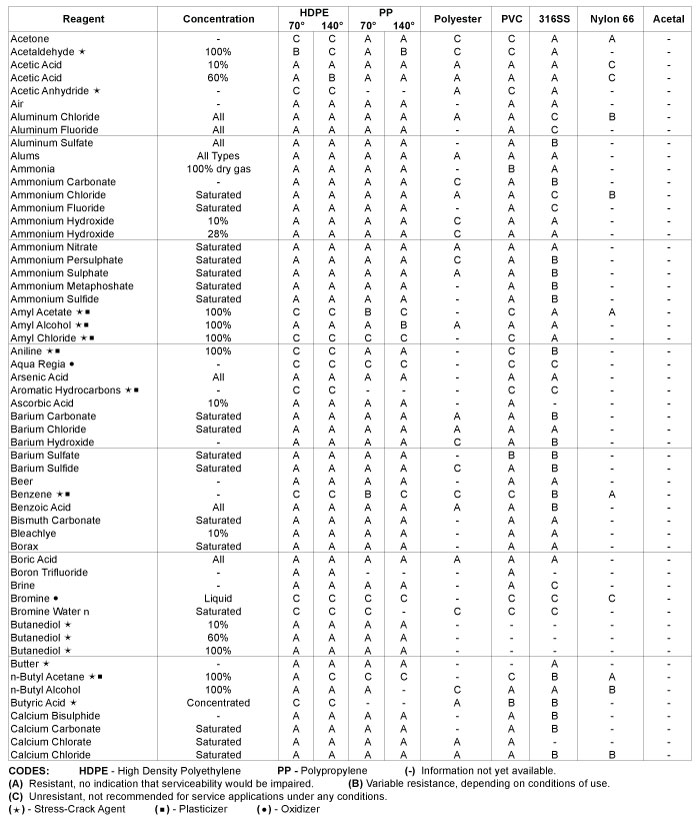 chemical resistance chart 1