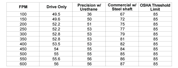 noise reduction data table