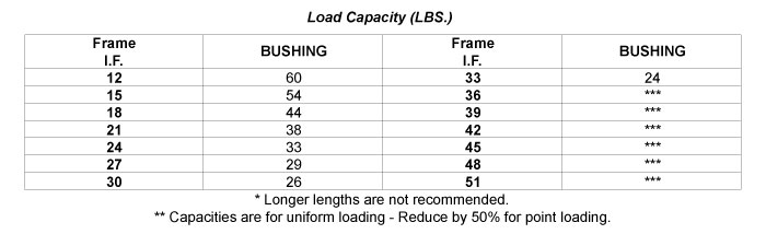 Load Capacity Table