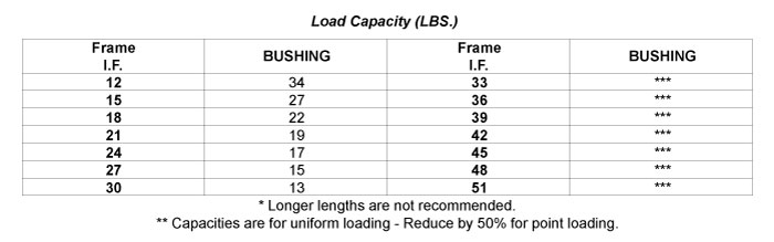 Load Capacity Table