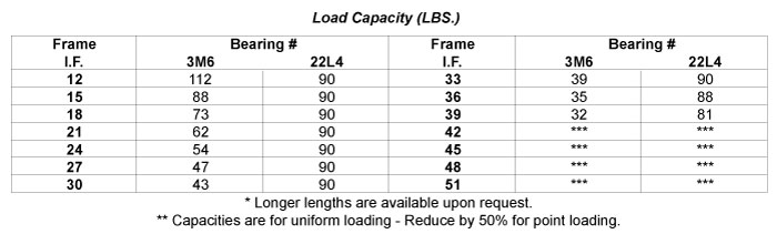 Load Capacity Table