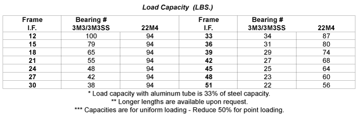 Load Capacity Table