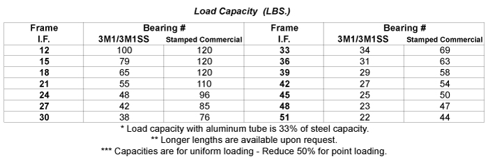 Load Capacity Table