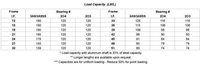 Load Capacity Table