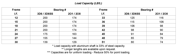 Load Capacity Table