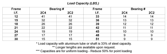 Load Capacity Table