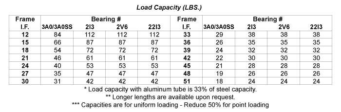 Load Capacity Table