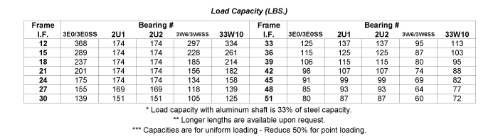 Load Capacity Table