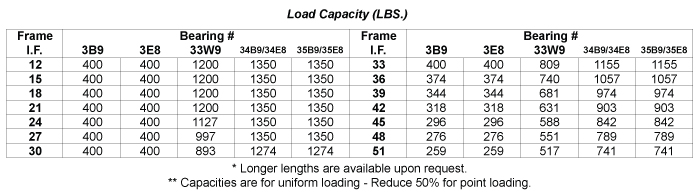 Load Capacity Table