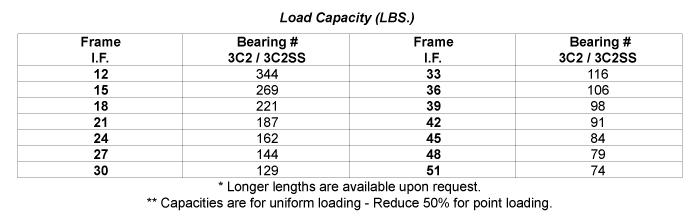 Load Capacity Table