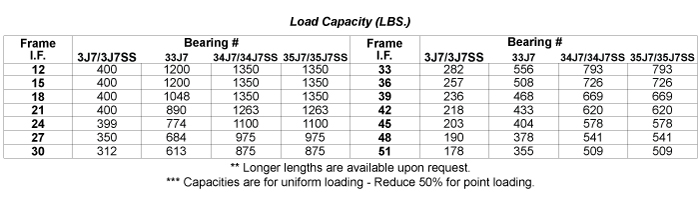 Load Capacity Table