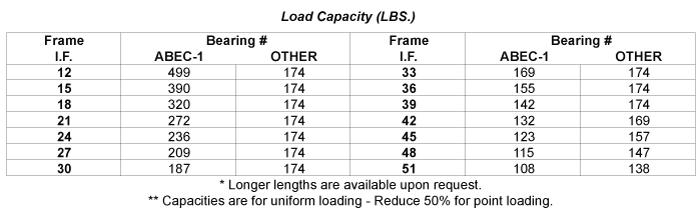 Load Capacity Table