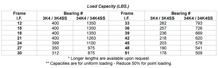Load Capacity Table