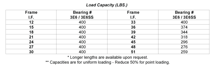 Load Capacity Table
