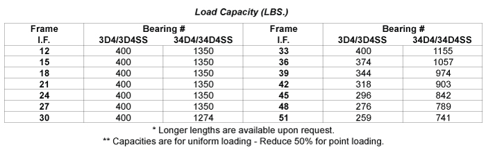 Load Capacity Table