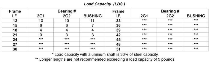 Load Capacity Table