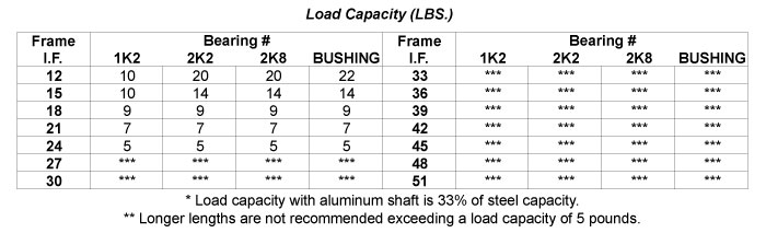 Load Capacity Table