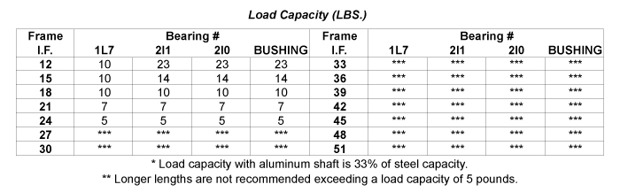 Load Capacity Table
