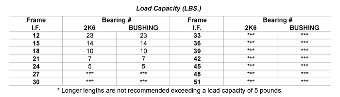 Load Capacity Table