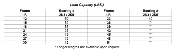 Load Capacity Table