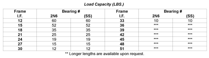 Load Capacity Table