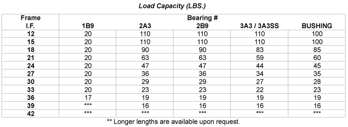 Load Capacity Table