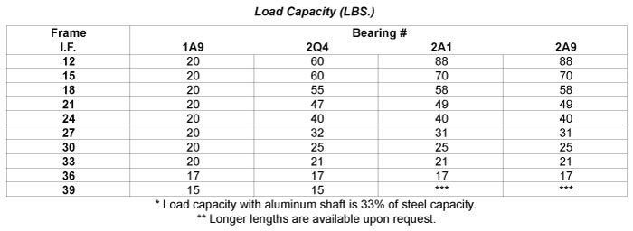 Load Capacity Table