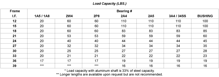 Load Capacity Table