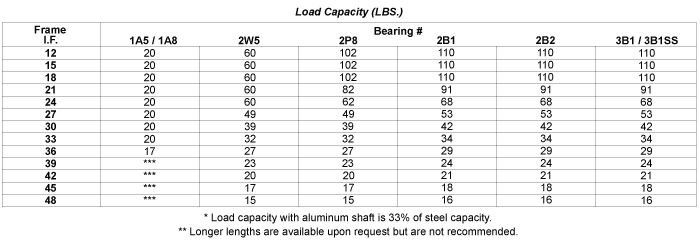 Load Capacity Table