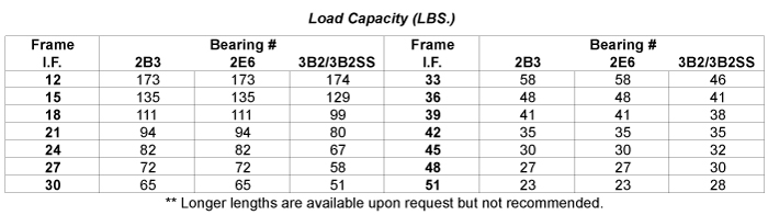 Load Capacity Table