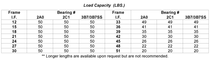 Load Capacity Table