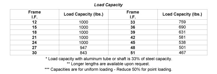 Load Capacity Table