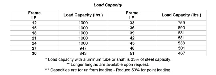Load Capacity Table